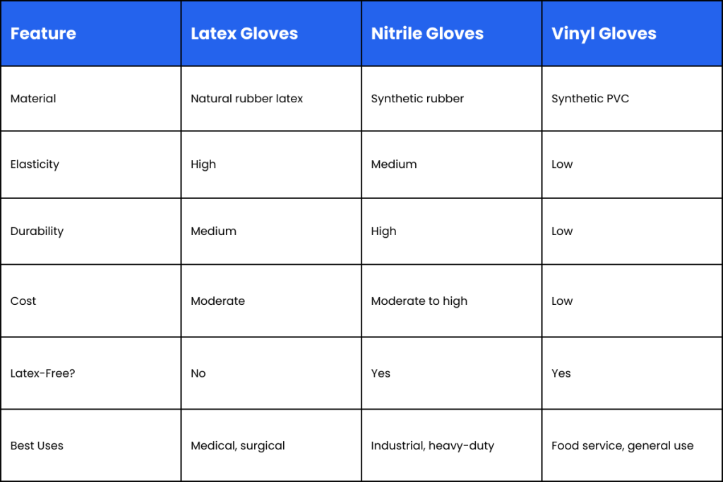 Comparative Table: Latex Vs. Nitrile Vs. Vinyl Gloves